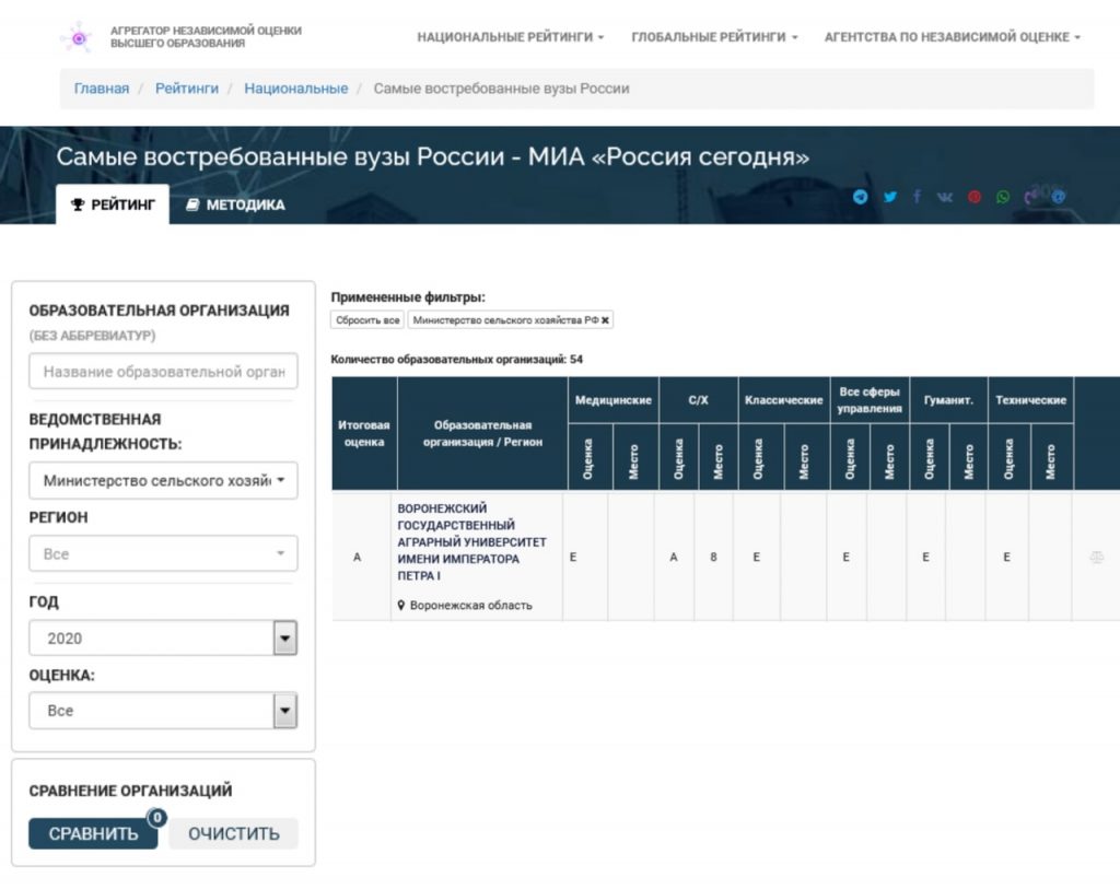 ВОРОНЕЖСКИЙ ГАУ ЗАНЯЛ 8-Е МЕСТО В РЕЙТИНГЕ ВОСТРЕБОВАННОСТИ АГРАРНЫХ ВУЗОВ,  ПРЕДСТАВЛЕННЫМ «СОЦИАЛЬНЫМ НАВИГАТОРОМ» МИА «РОССИЯ СЕГОДНЯ» — Новости  Воронежского государственного аграрного университета имени императора Петра  I